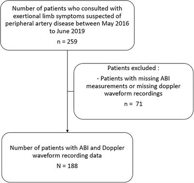 Simplification of ankle-brachial-index measurement using Doppler-waveform classification in symptomatic patients suspected of lower extremity artery disease